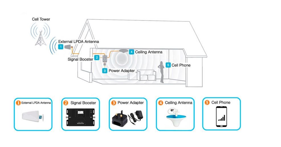 how mobile signal booster repeater works